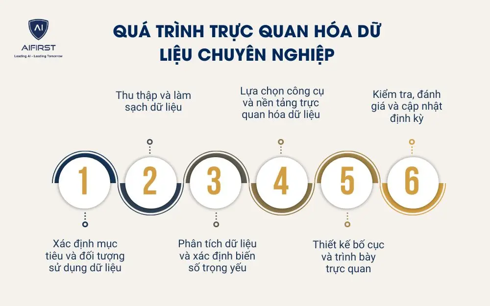 Quá trình trực quan hóa dữ liệu chuyên nghiệp