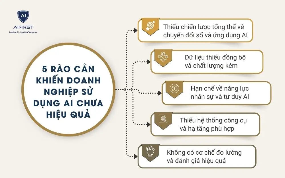 5 rào cản khiến doanh nghiệp sử dụng AI chưa hiệu quả