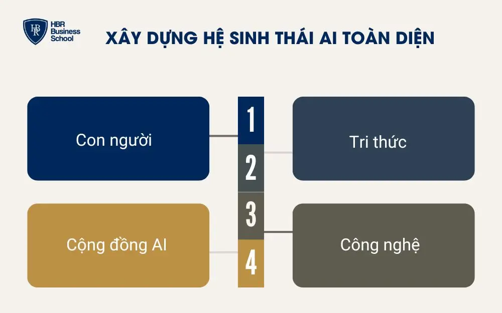 Xây dựng hệ sinh thái AI toàn diện