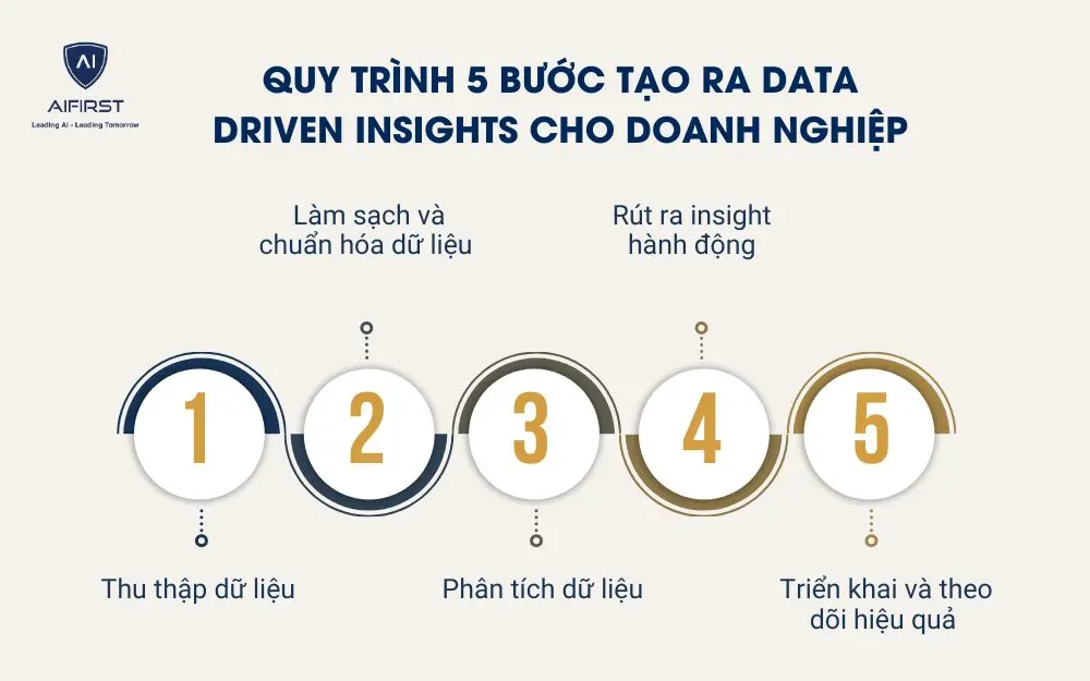 Quy tr&igrave;nh 5 bước tạo ra Data Driven Insights cho doanh nghiệp