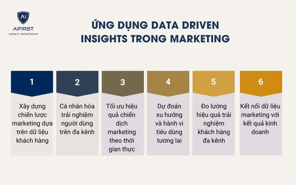 Ứng dụng Data Driven Insights trong Marketing