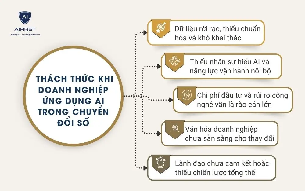 Thách thức khi doanh nghiệp ứng dụng AI trong chuyển đổi số