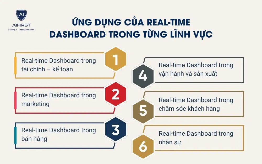 Ứng dụng của Real-time dashboard trong từng lĩnh vực