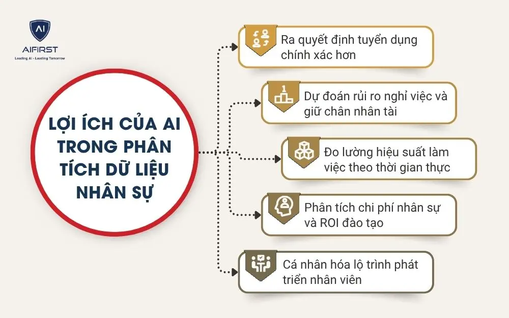 Lợi ích của AI trong phân tích dữ liệu nhân sự