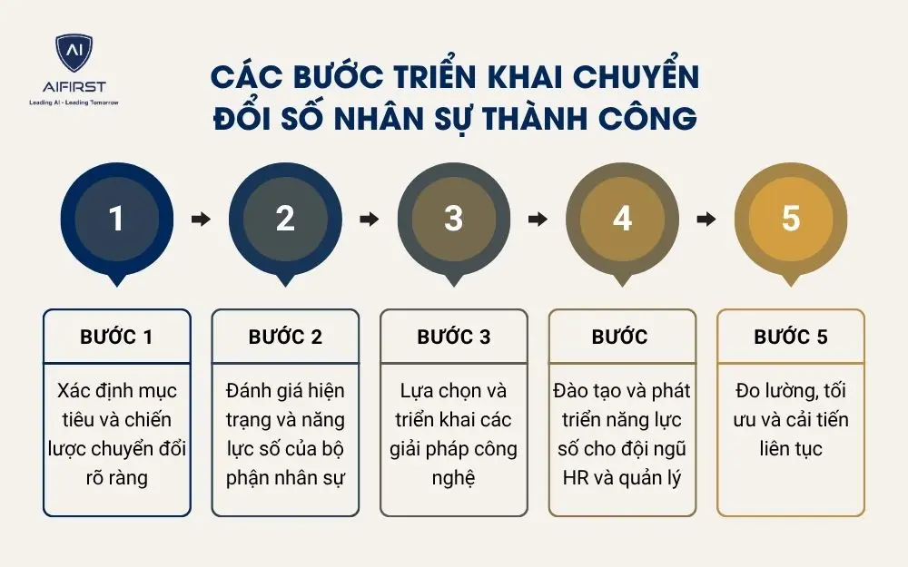 Các bước triển khai chuyển đổi số nhân sự thành công