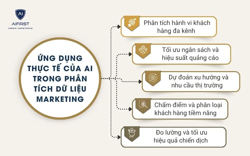 Ứng dụng thực tế của AI trong phân tích dữ liệu marketing