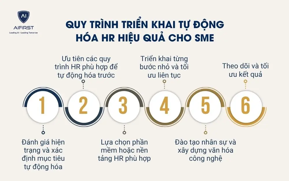 Quy trình triển khai tự động hóa HR hiệu quả cho SME