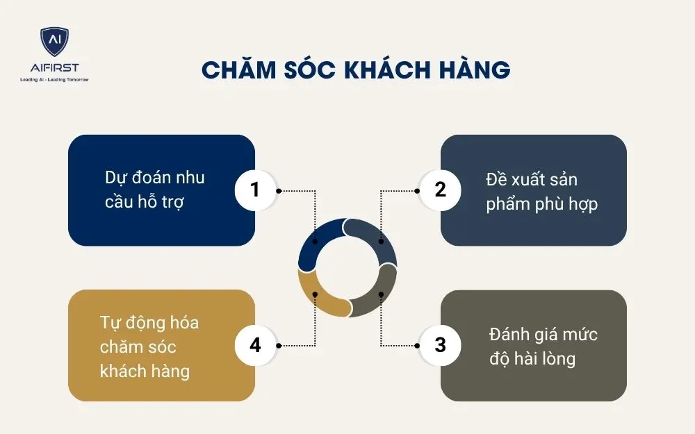  Chăm s&oacute;c kh&aacute;ch h&agrave;ng