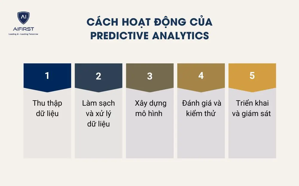 C&aacute;ch hoạt động của Predictive Analytics