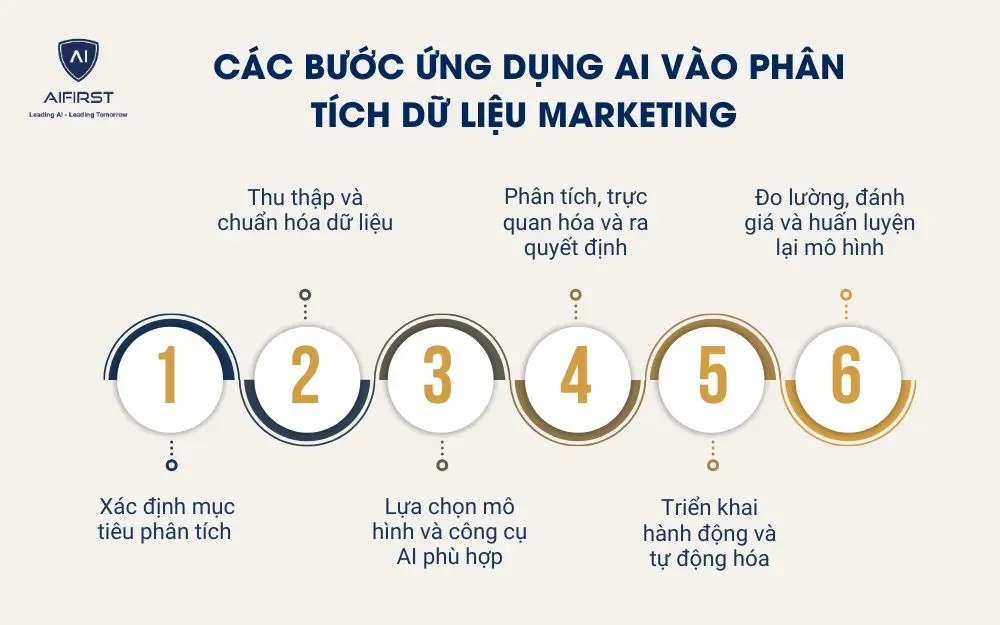 Các bước ứng dụng AI vào phân tích dữ liệu marketing