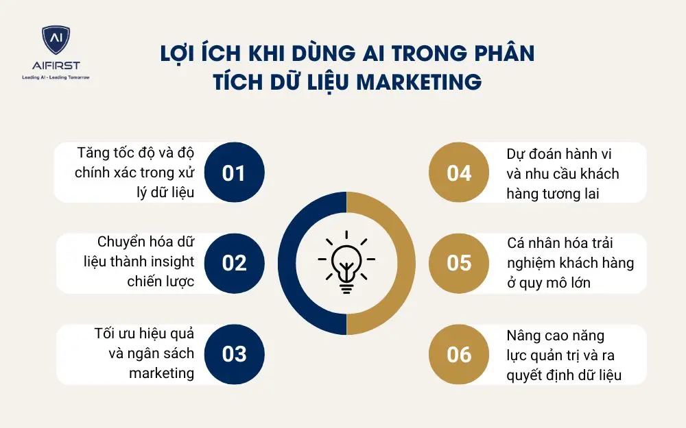 Lợi ích khi dùng AI trong phân tích dữ liệu marketing