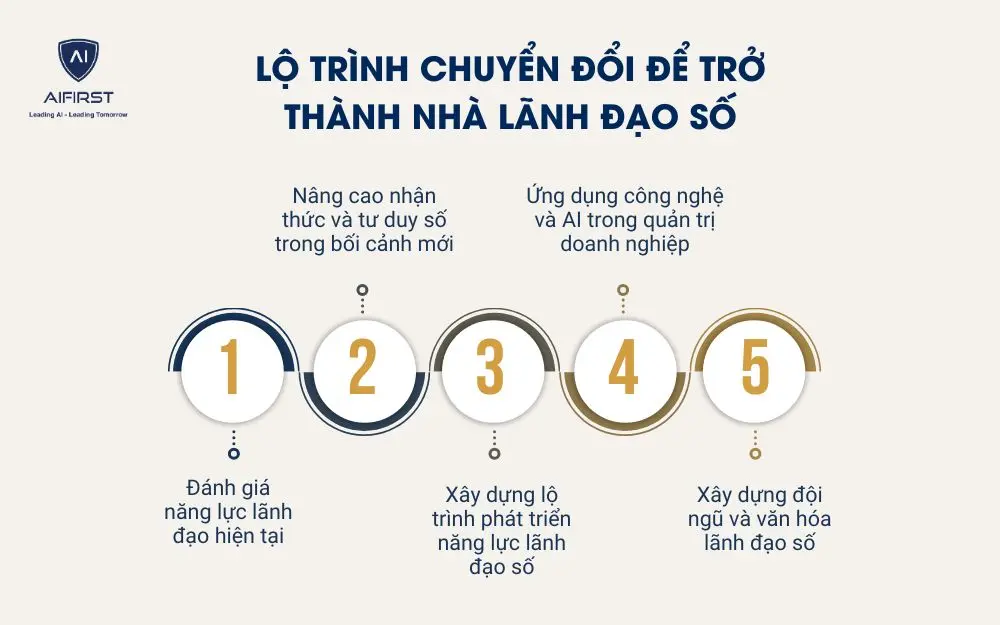 Lộ trình chuyển đổi để trở thành nhà lãnh đạo số