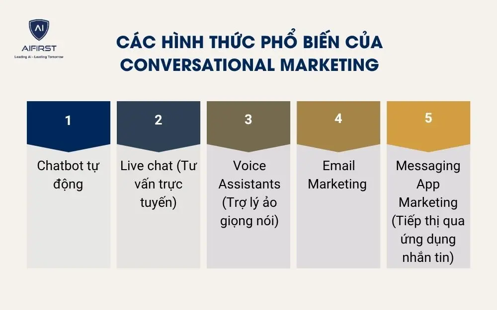 C&aacute;c h&igrave;nh thức phổ biến của Conversational Marketing