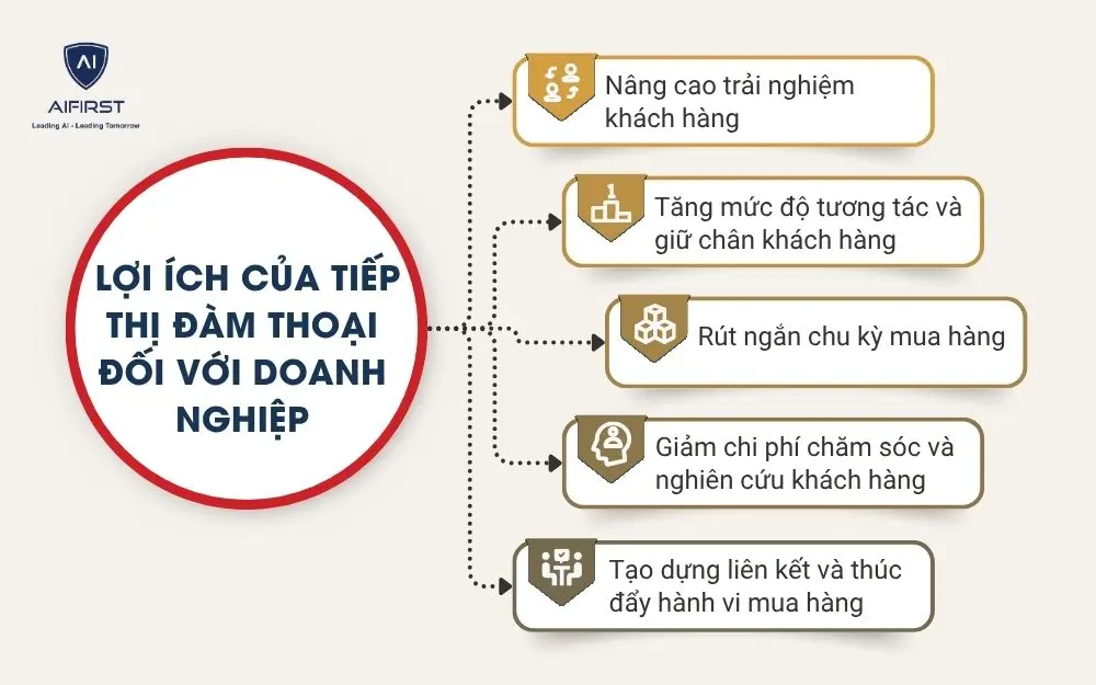 Lợi &iacute;ch của tiếp thị đ&agrave;m thoại đối với doanh nghiệp