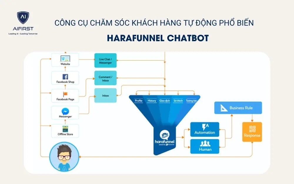 Harafunnel chatbot