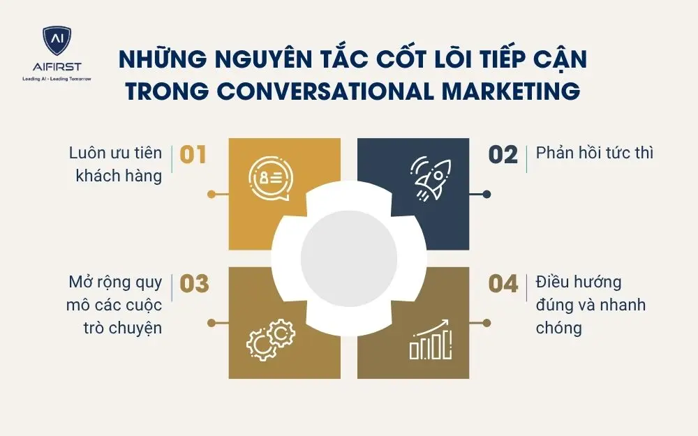 Những nguy&ecirc;n tắc cốt l&otilde;i tiếp cận trong Conversational Marketing