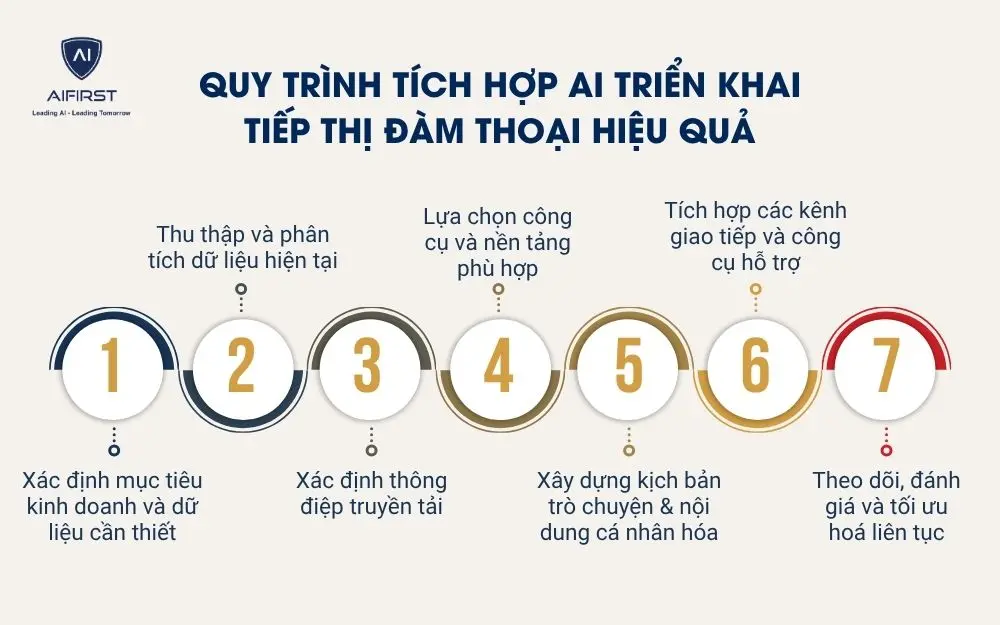 Quy tr&igrave;nh t&iacute;ch hợp AI triển khai tiếp thị đ&agrave;m thoại hiệu quả