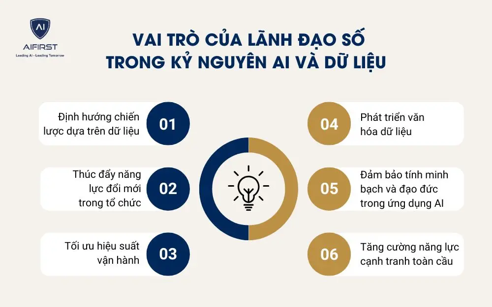 Vai trò của lãnh đạo số trong kỷ nguyên AI và dữ liệu 