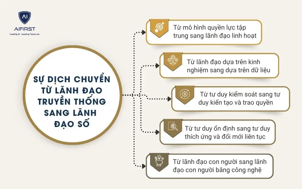 Sự dịch chuyển từ lãnh đạo truyền thống sang lãnh đạo số