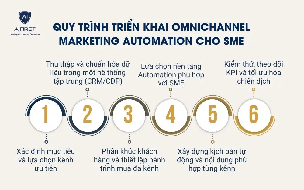 Quy trình triển khai Omnichannel Marketing Automation cho SME