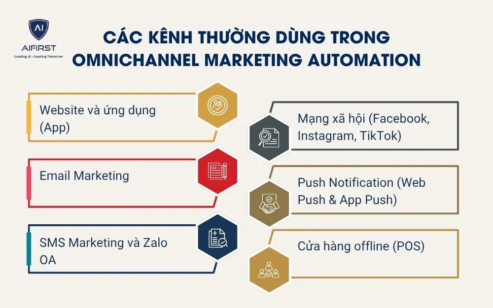 Các kênh thường dùng trong Omnichannel Marketing Automation