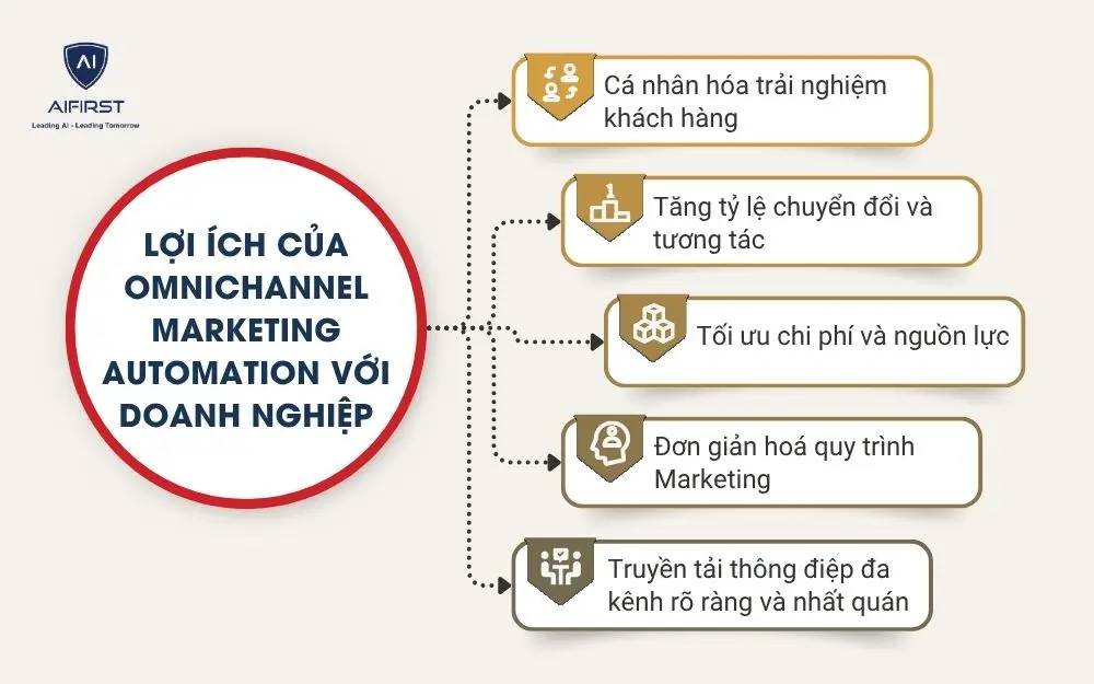 Lợi ích của Omnichannel Marketing Automation với doanh nghiệp