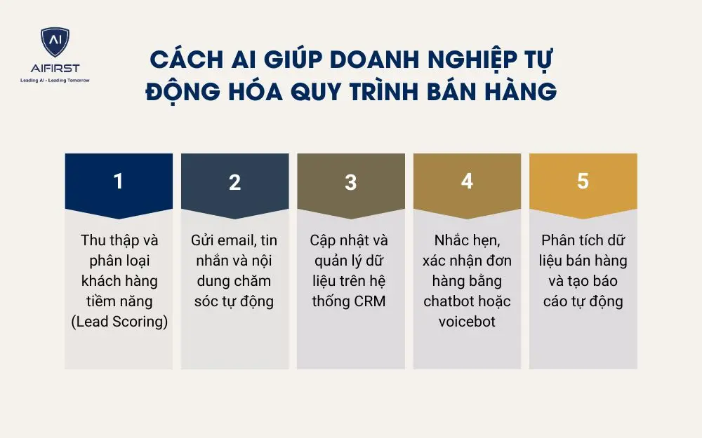 C&aacute;ch AI gi&uacute;p doanh nghiệp tự động h&oacute;a quy tr&igrave;nh b&aacute;n h&agrave;ng