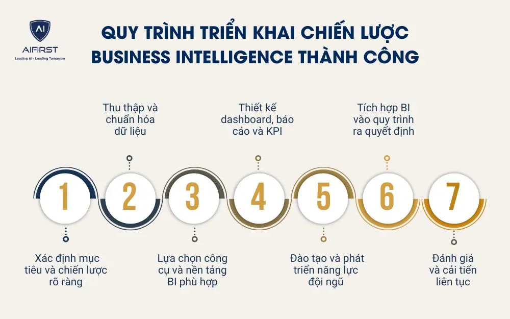 Quy tr&igrave;nh triển khai chiến lược Business Intelligence th&agrave;nh c&ocirc;ng