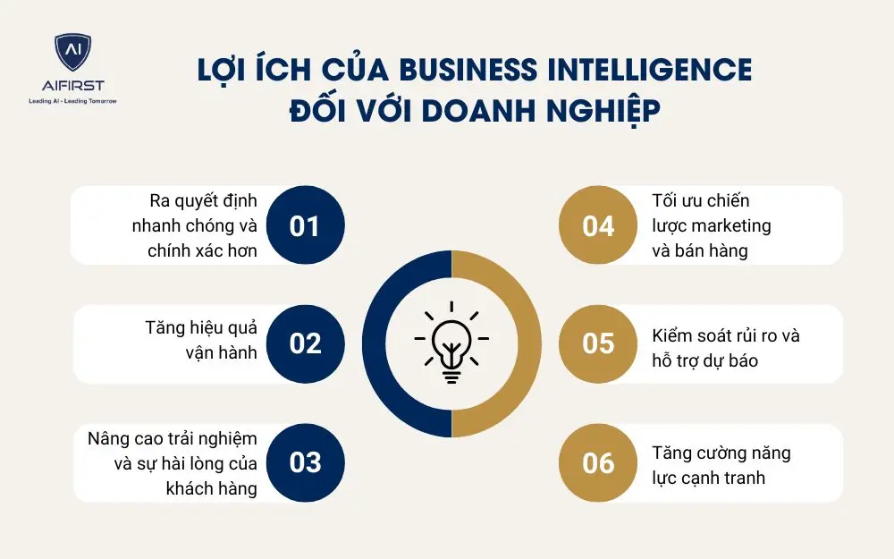 Lợi &iacute;ch của Business Intelligence đối với doanh nghiệp