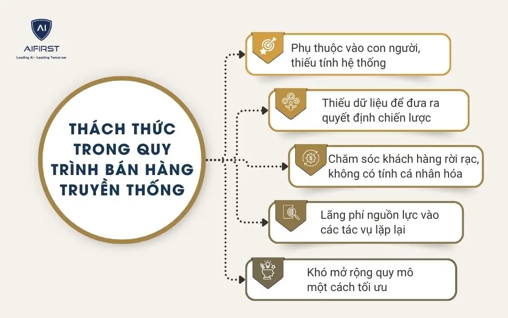 Th&aacute;ch thức trong quy tr&igrave;nh b&aacute;n h&agrave;ng truyền thống