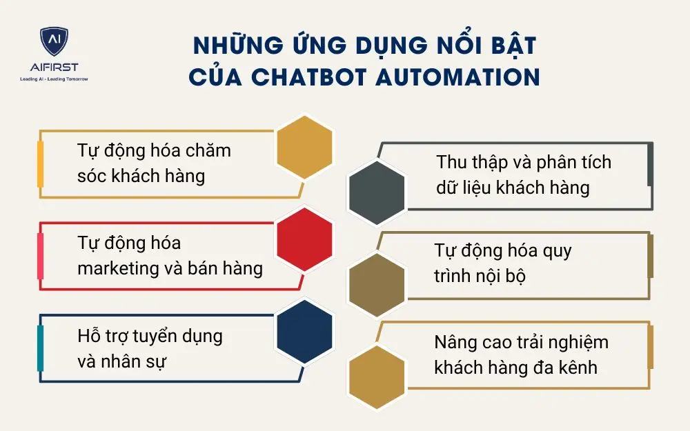 Những ứng dụng nổi bật của Chatbot Automation
