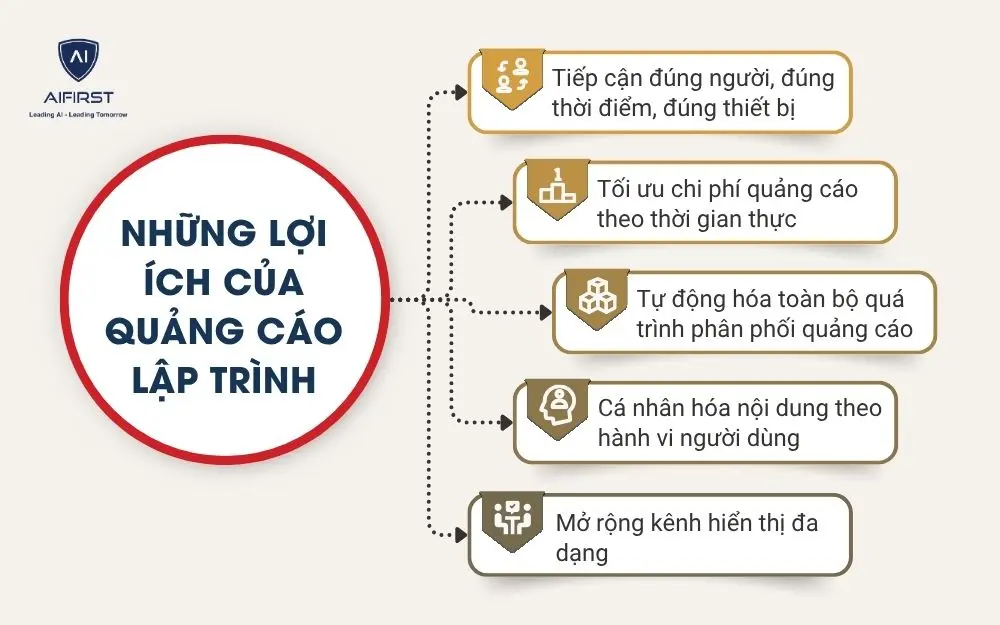 Những lợi &iacute;ch của quảng c&aacute;o lập tr&igrave;nh