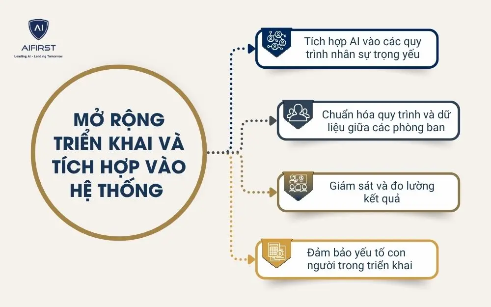 Mở rộng triển khai v&agrave; t&iacute;ch hợp v&agrave;o hệ thống&nbsp;