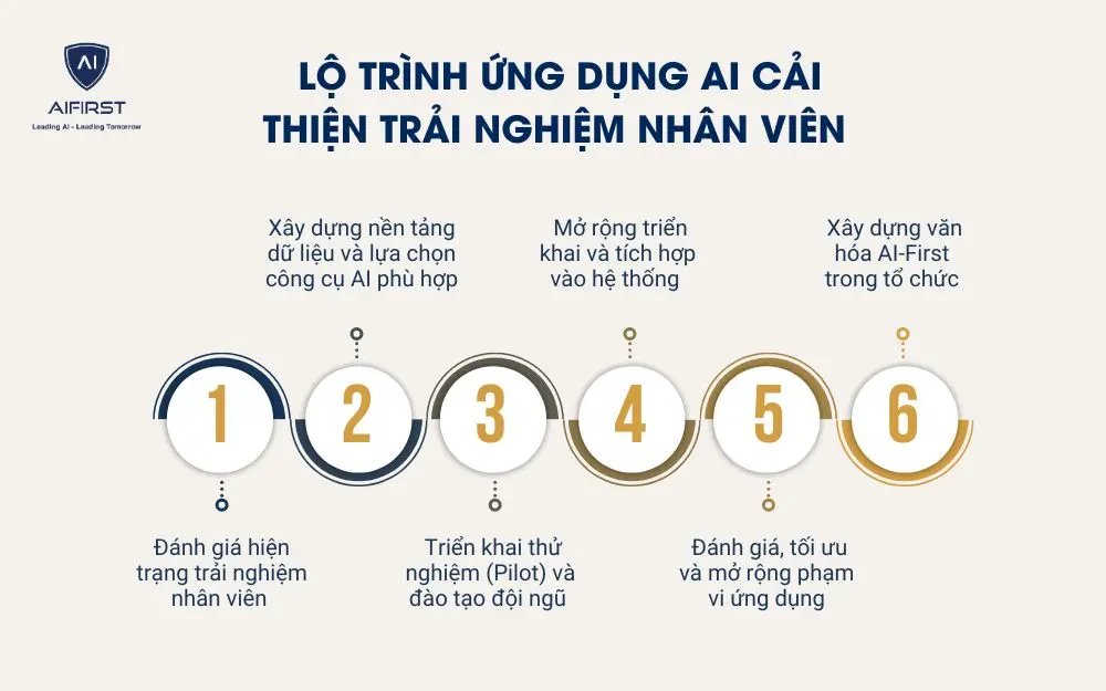 Lộ tr&igrave;nh ứng dụng AI cải thiện trải nghiệm nh&acirc;n vi&ecirc;n