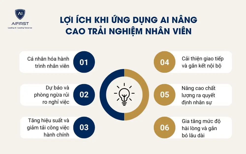 Lợi &iacute;ch khi ứng dụng AI n&acirc;ng cao trải nghiệm nh&acirc;n vi&ecirc;n