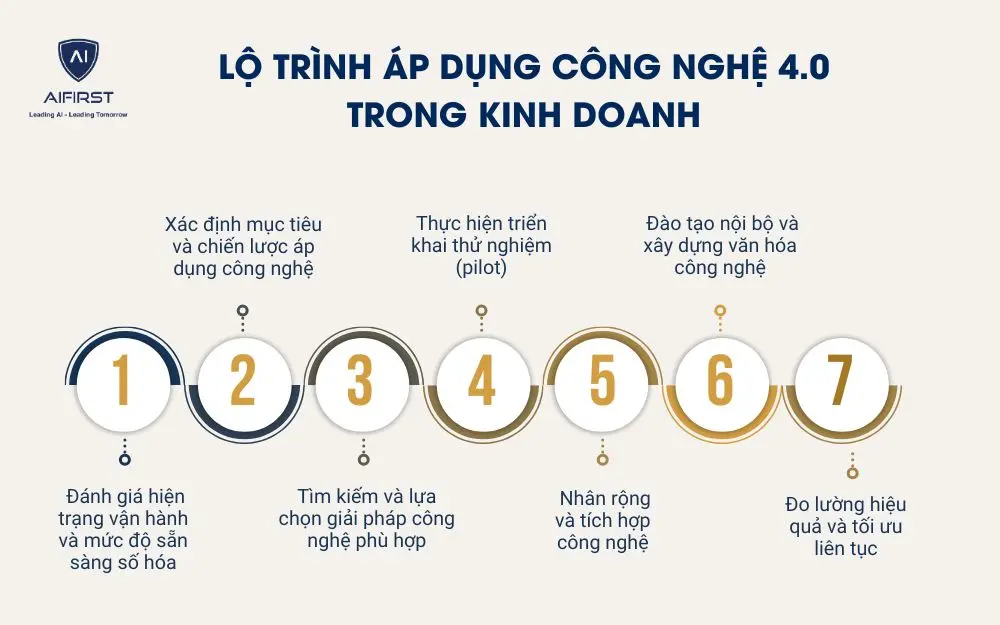Lộ tr&igrave;nh &aacute;p dụng c&ocirc;ng nghệ 4.0 trong kinh doanh
