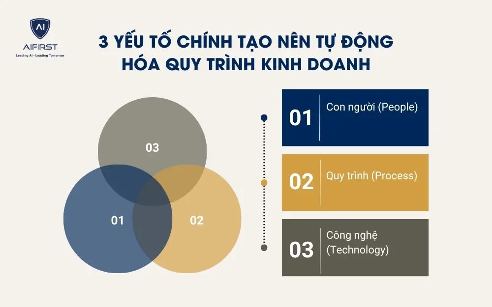 3 yếu tố ch&iacute;nh tạo n&ecirc;n tự động h&oacute;a quy tr&igrave;nh kinh doanh