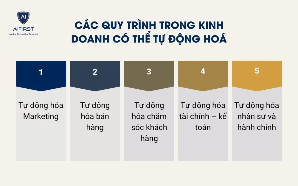 C&aacute;c quy tr&igrave;nh trong kinh doanh c&oacute; thể tự động ho&aacute;