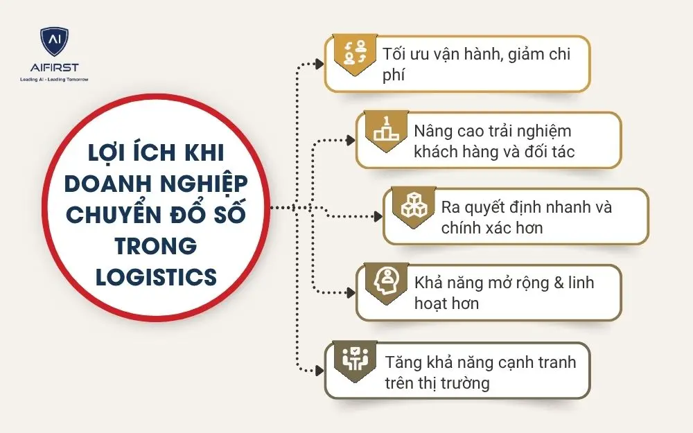 Lợi ích khi doanh nghiệp chuyển đổ số trong logistics