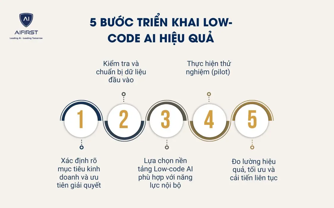5 bước triển khai Low-code AI hiệu quả