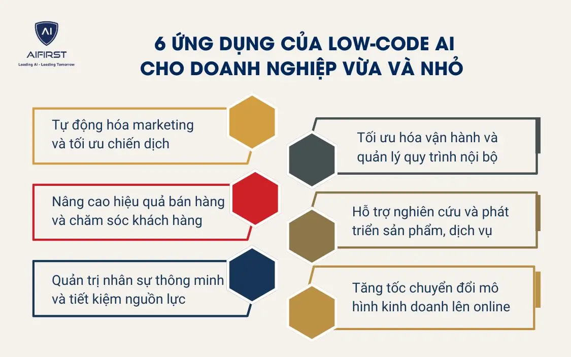 6 ứng dụng của Low-code AI cho doanh nghiệp vừa v&agrave; nhỏ