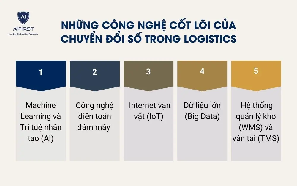 Những công nghệ cốt lõi của chuyển đổi số trong logistics