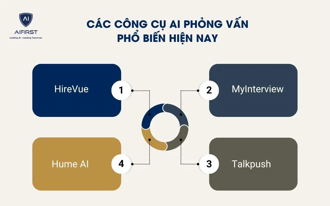 C&aacute;c c&ocirc;ng cụ AI phỏng vấn phổ biến hiện nay