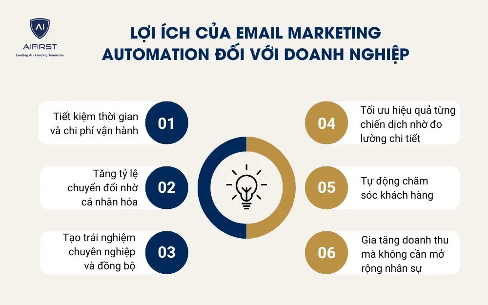 Lợi &iacute;ch của email marketing automation đối với doanh nghiệp