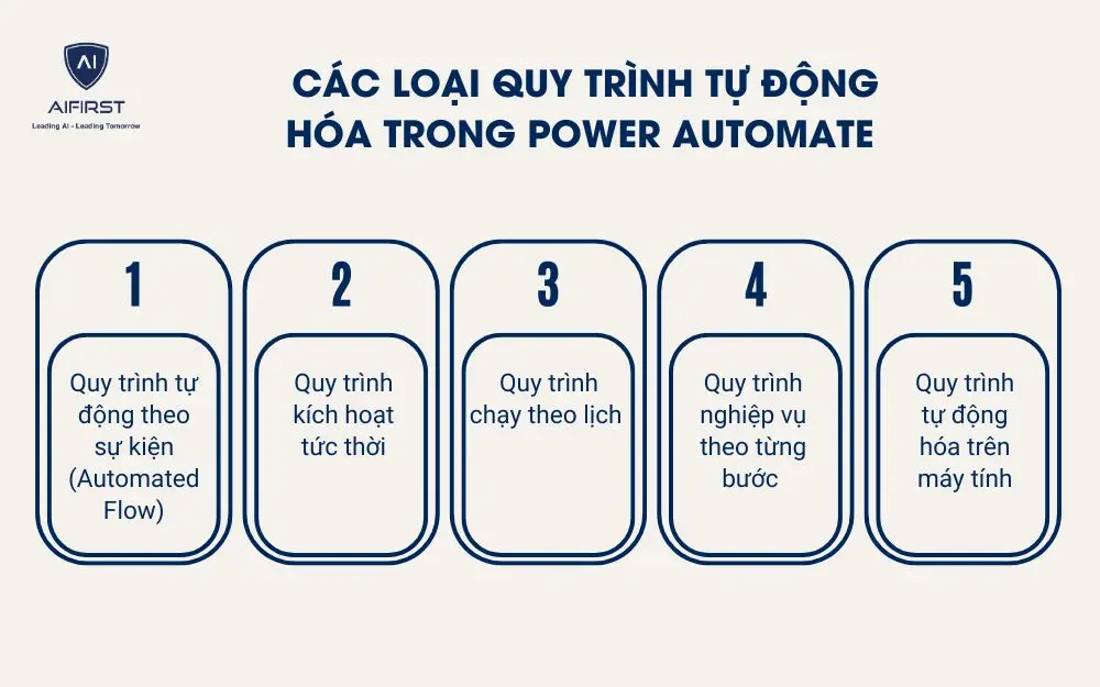 C&aacute;c loại quy tr&igrave;nh tự động h&oacute;a trong Power Automate