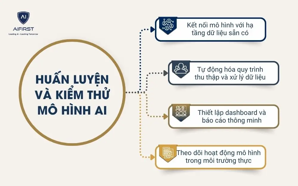 Huấn luyện v&agrave; kiểm thử m&ocirc; h&igrave;nh AI