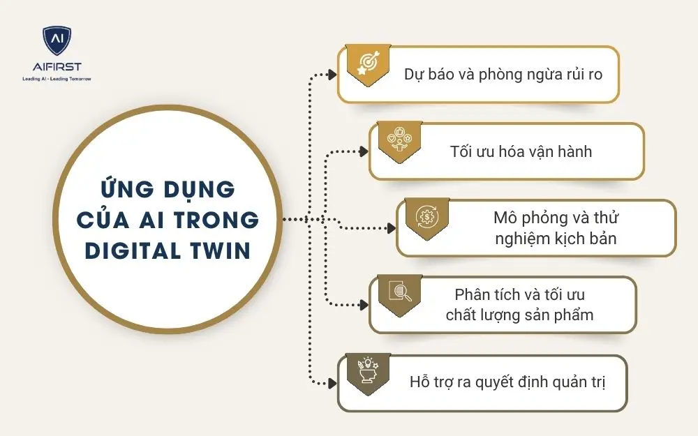Ứng dụng của AI trong Digital Twin
