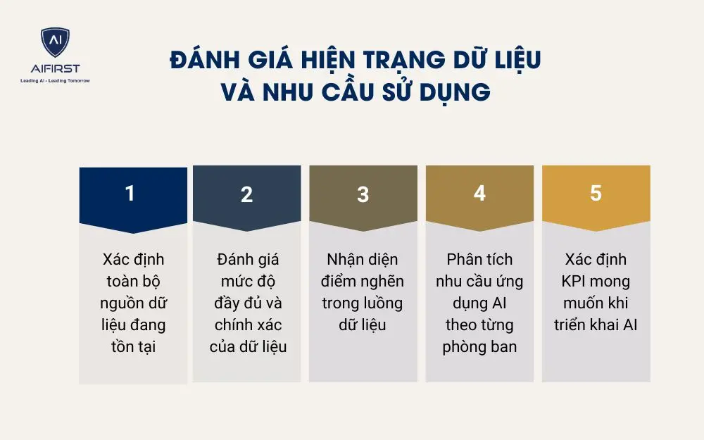 Đ&aacute;nh gi&aacute; hiện trạng dữ liệu v&agrave; nhu cầu sử dụng
