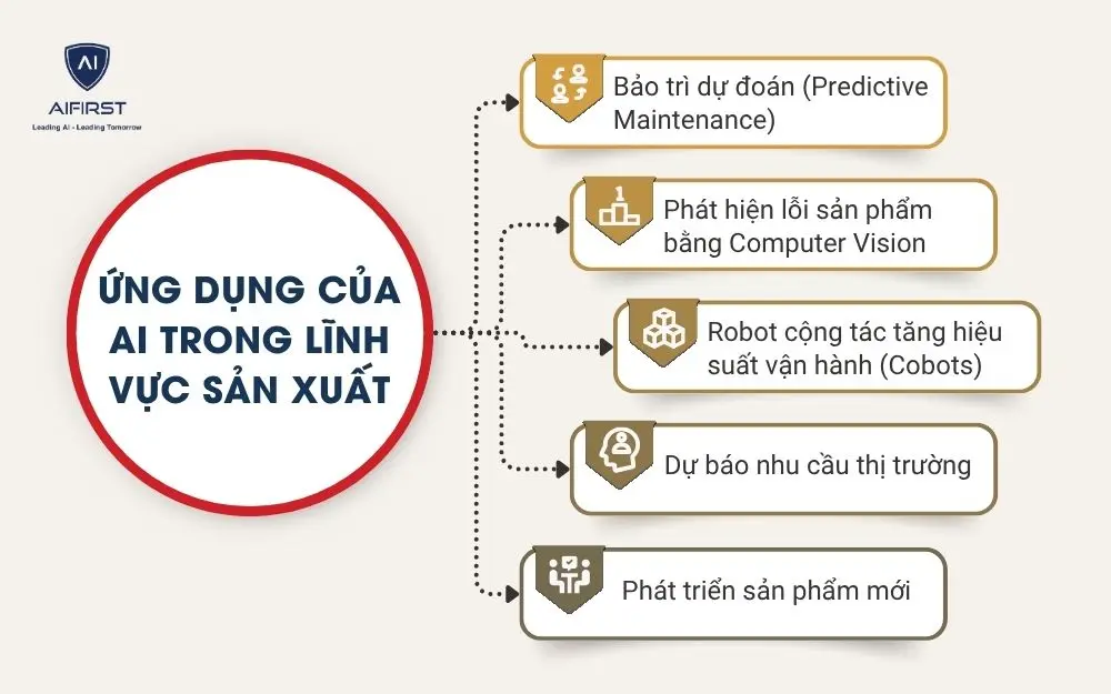 Ứng dụng của AI trong lĩnh vực sản xuất