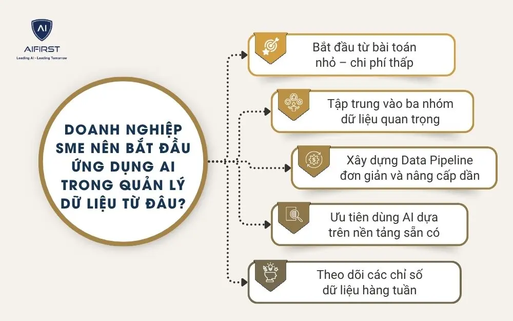 Doanh nghiệp SME n&ecirc;n bắt đầu ứng dụng AI trong quản l&yacute; dữ liệu từ đ&acirc;u?